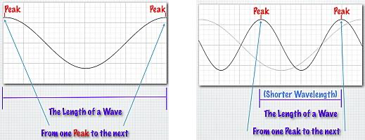 
							
								Two examples of different wavelengths. The length of a wave is measured from one peak to the next. 
							
							